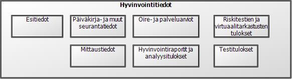 relevantit päätietoryhmät mukaan. Hyvinvointitietojen ryhmää avattiin ja tarkennettiin perustuen erityisesti Omahoidon kokonaisarkkitehtuuri 2020 -työryhmän asiantuntijoiden näkemyksiin.