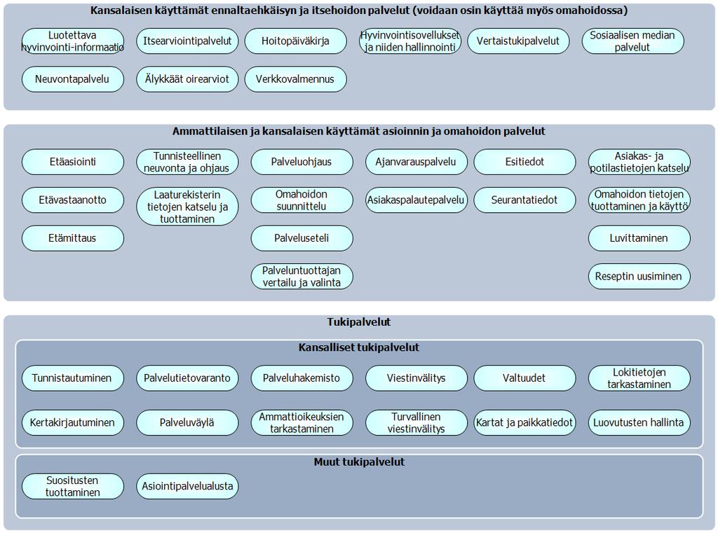 6. Tietojärjestelmäarkkitehtuuri Tietojärjestelmäarkkitehtuurista on kuvattu itse- ja omahoidon sekä asioinnin keskeiset tietojärjestelmäpalvelut, tietojärjestelmäkartta ja tietojärjestelmien välinen