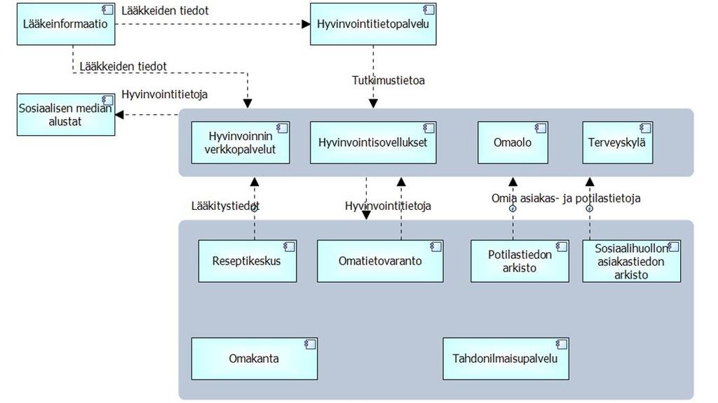 tallentaa Potilastiedon arkistoon. Hyvinvointisovelluksen kautta voi olla myös yhteys esim. sosiaalisen median alustaan.