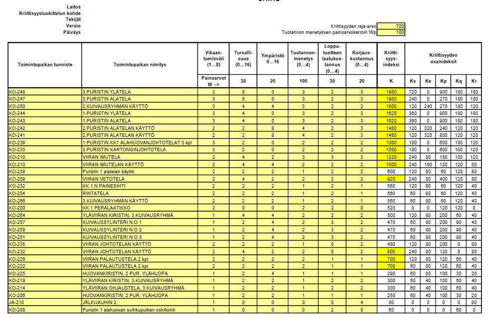 31 Taulukko 2. Esimerkki kartonkikoneen kriittisyysluokittelusta (PSK 6800:2008.) 6.