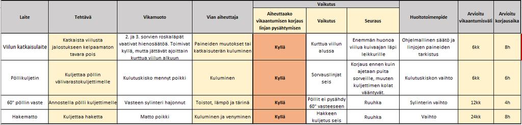 Liite 3, Vika- ja vaikutusanalyysi,