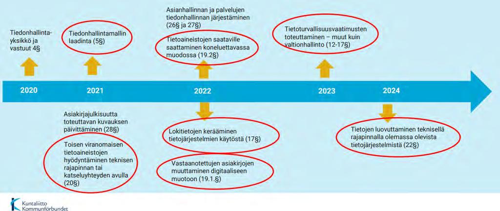 3.2 Sähköisen asioinnin kehittämistarpeet Aloitettu selvittämään, mutta tämä ei ole vielä mukana selvityksessä. Sähköisessä asioinnissa on kuitenkin havaittu paljon kehittämispotentiaalia.