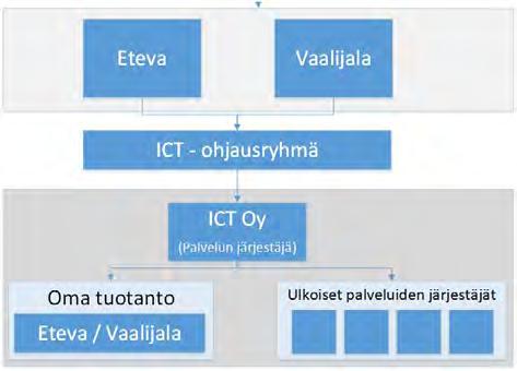 Toiminnallisissa hyödyissä on tunnistettu toiminnan samanlaisuus, jolloin palvelutoiminta ja tarvelähtöinen ICT-kehittäminen mahdollistuisi tehokkaammin.