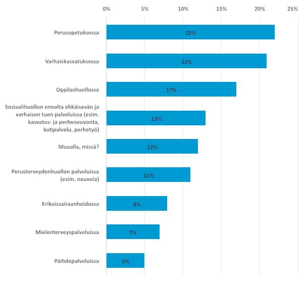 1. Vastaajina laaja joukko ammattilaisia Ammattilaisten kyselyyn vastasi 548 lastensuojelun yhteistyökumppania Itä- ja Keski-Suomen alueelta. Kysely toteutettiin vuoden 2021 alussa.