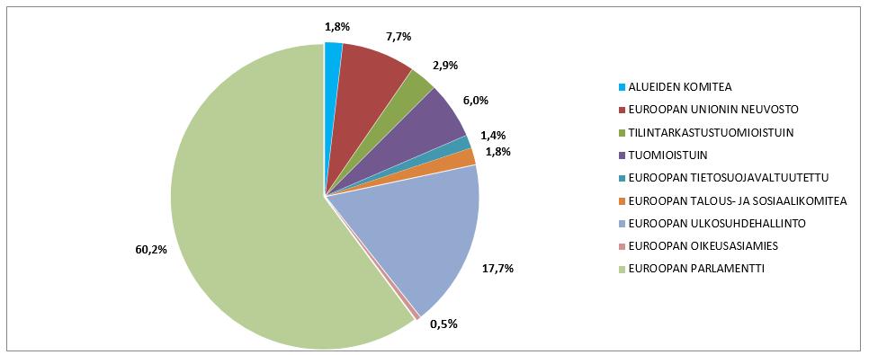 Taulukko 17 a Sopimussuhteisten toimihenkilöiden jakauma muissa toimielimissä vuonna 2017