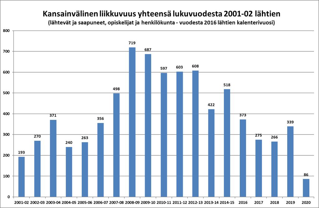 lukuvuodesta 2001-02 lähtien; lähtevät ja