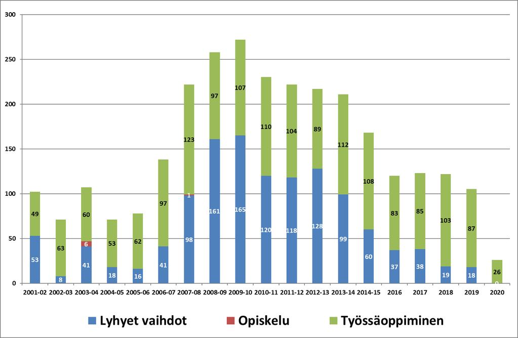 Kuva 3. Kpedun opiskelijoiden kansainvälinen liikkuvuus lukuvuodesta 2001-02 lähtien Kuva 4.