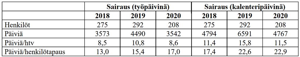 2020 aikana: keväällä talousarvion laadinnan valmisteluun liittyen ja loppusyksystä toimintojen kannattavuuden ja uuden strategian valmistelun näkökulmasta.