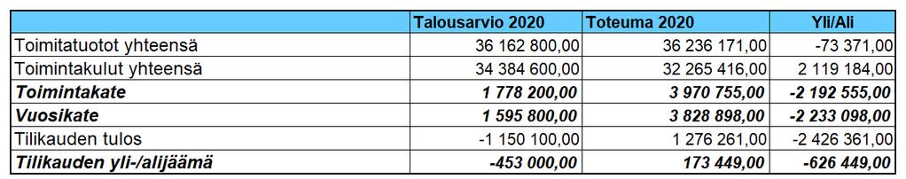 2. Kuntayhtymän talouden arviointi 2.1. Kuntayhtymän tuloskehitys Käyttötalouden toteutuminen vuodelta 2020 osoittaa, että koulutusyhtymän käyttötaloustulos poistot huomioiden oli 2.426.