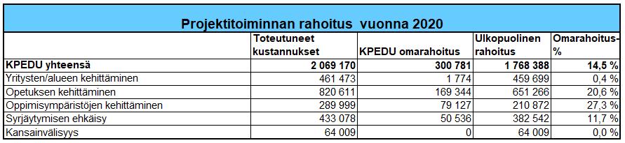 Yhtymällä on menossa useita hankkeita ja projekteja, joihin saadaan ulkopuolista rahoitusta. Lähde: Projektitoiminnasta on laadittu erillinen projektiraportti. 2.