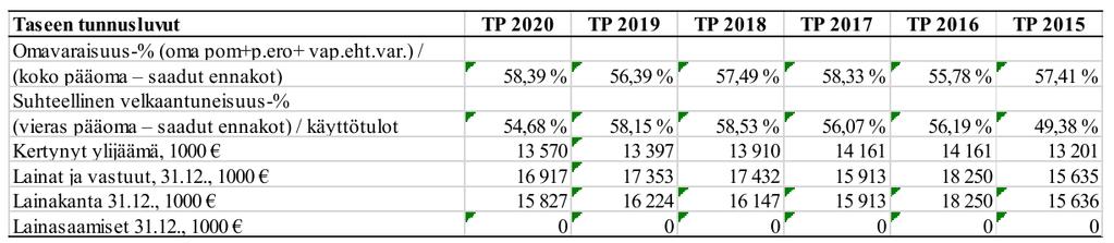 Vuoden 2020 suurin investointi oli Ammattikampuksella hoitotyön oppimisympäristön uudisrakennus. Vuoden 2020 osalta investointimenot olivat 5,5 milj. euroa.