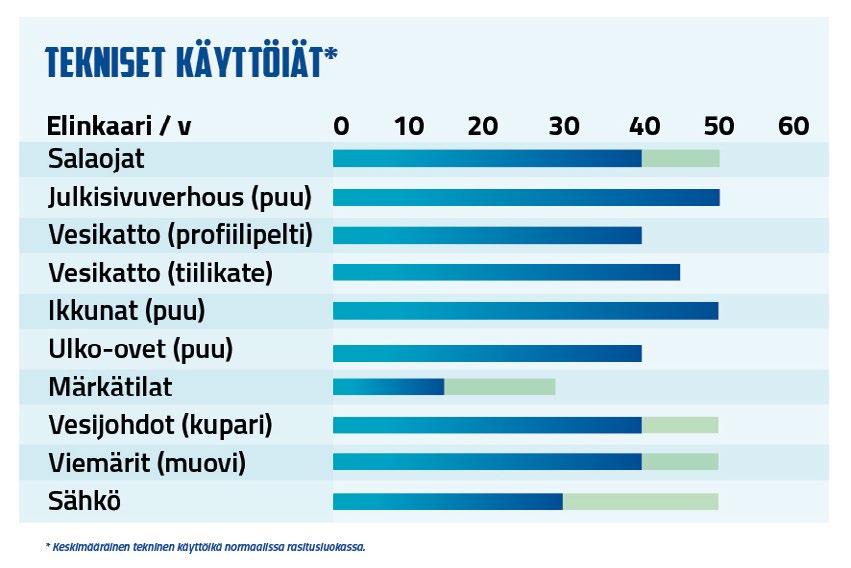 Nämä perustuvat käytössä oleviin tietoihin ja kokemuksiin rakenteen, rakennusosan, järjestelmän tai laitteen kestävyydestä.