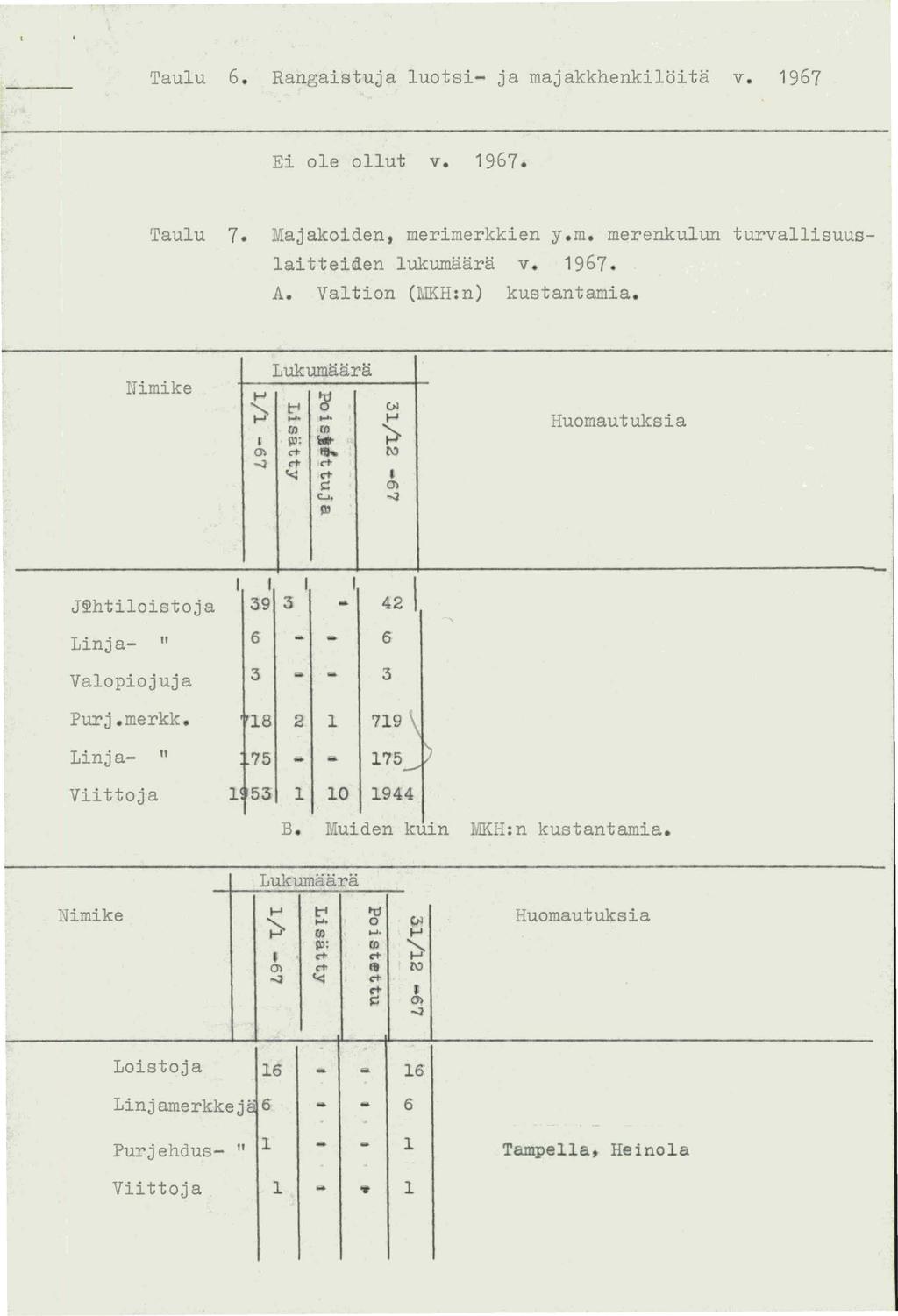 Taulu 6. Rangaistuja luotsi- ja majakkhenkiloita v. 967 Ei ole ollut v. 967. Taulu 7. Majakoiden, merimerkkien y.m. merenkulun turvallisuuslaitteiden lukumaara v. 967. A.