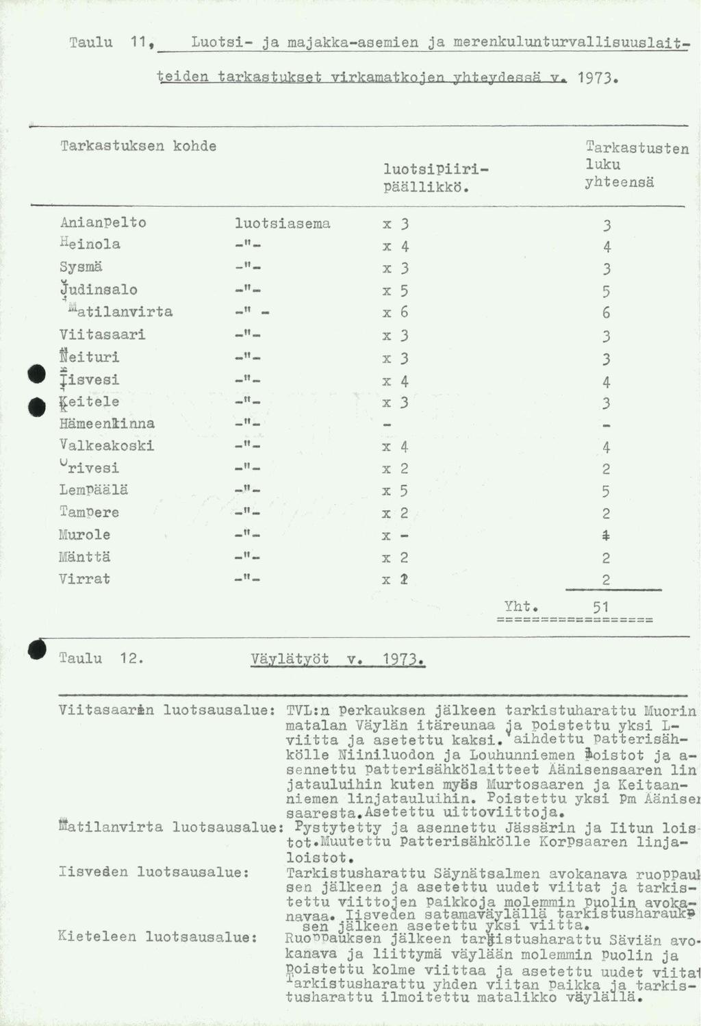 Taulu, Luotsi- ja majakka-asmin ja mrnkulunturvallisuuslaittidn tarkastukst virkamatkojn yhtydssa v. 973. Tarkastuksn kohd luotsipiiripaallikko.