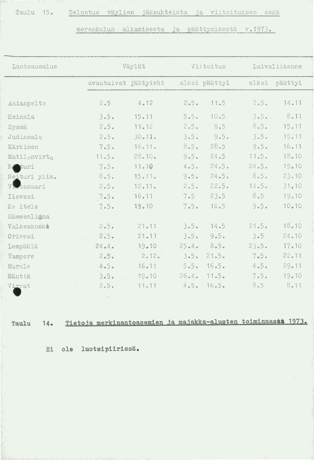 Taulu 5. Slostus vaylin jaasubti~ta Ja viitoituksn ska mrnkulun alkamissta ja paattymissta v.973. Luotsausalu Vaylat Viitoitus Laivaliiknn avautuivat jat:.