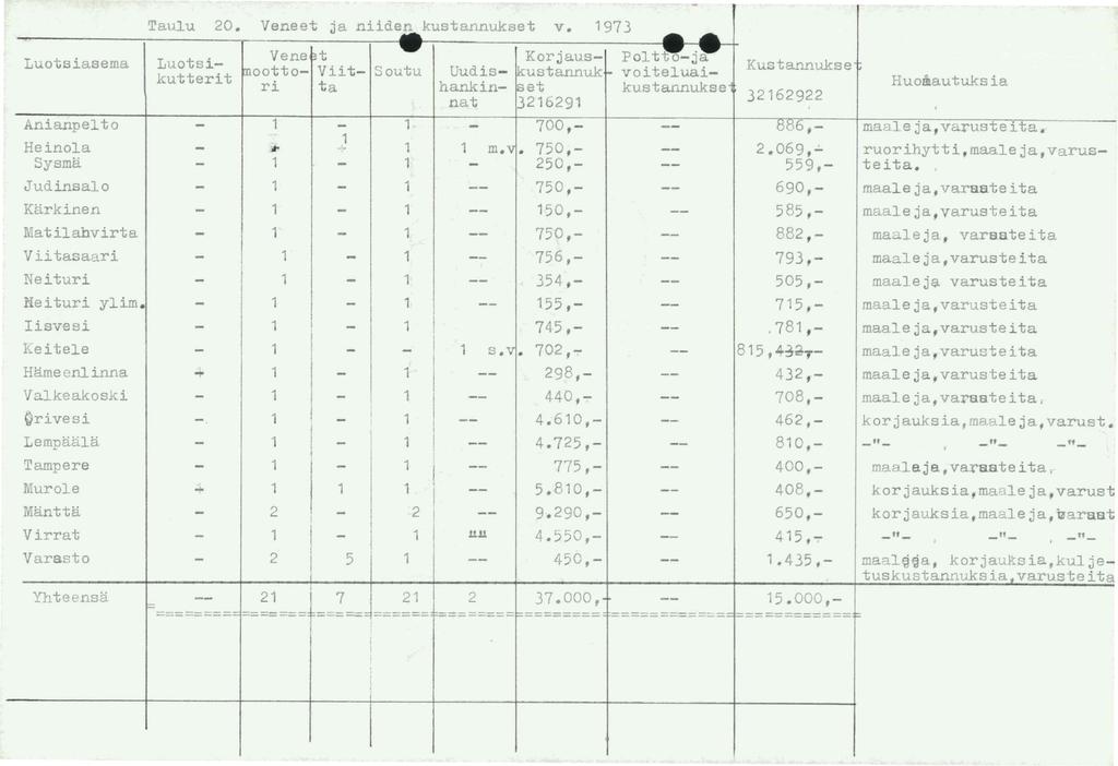 Taulu 20. Vnt ja niid kustannukst v. 973 - Luotsiasma Vn 3t Luotsi- Korjaus- Polt~ Kustannuks kuttrit ~ootto- ri Viit- Soutu ta hank Uudis- in- kustannu.