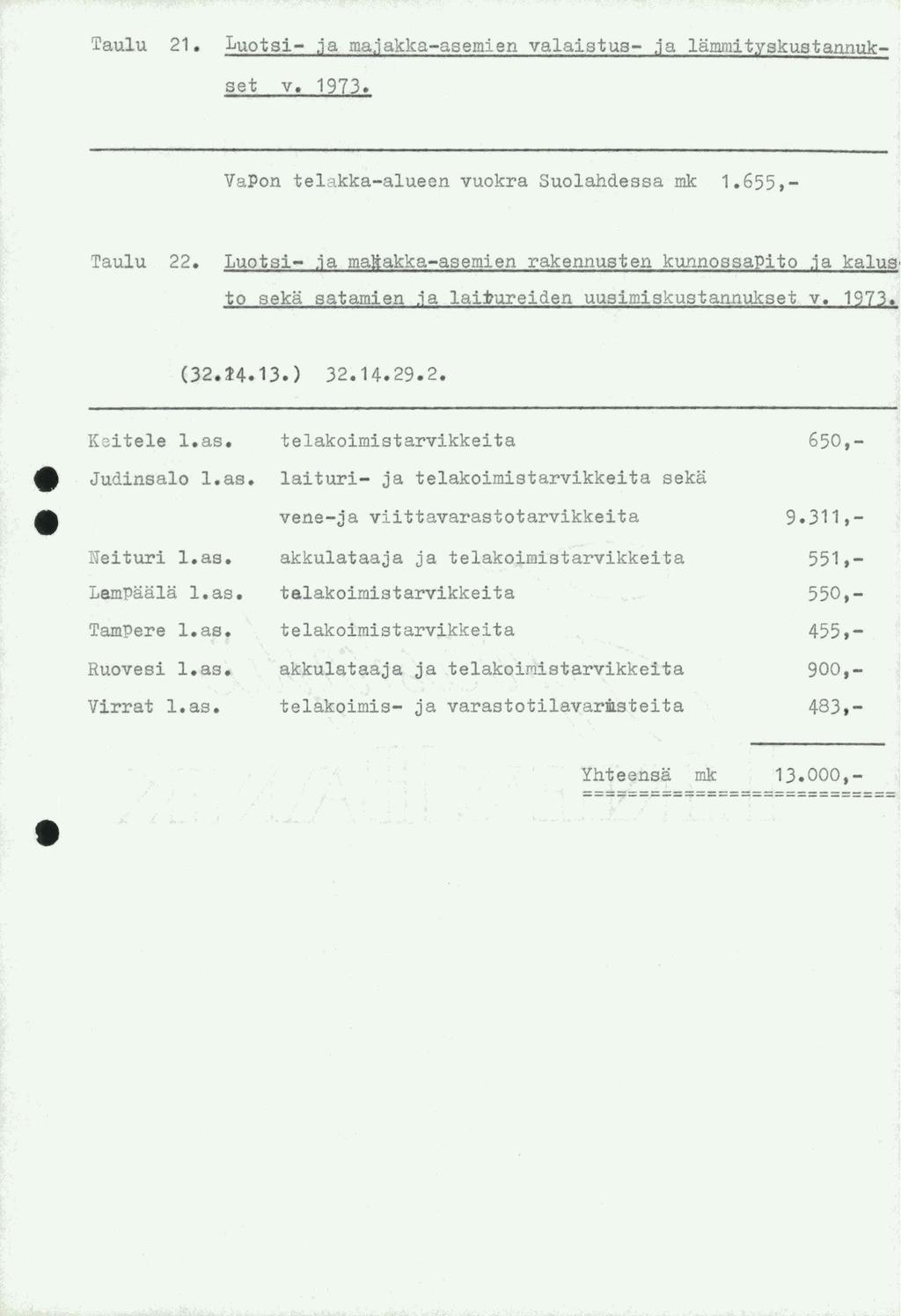 Taulu 2. Luotsi- ja majakka-asmin valaistus- ja lammityskustannukst v. 973. Taulu 22. Luotsi- ja marakka-asmin raknnustn kunnossapito ja kalus to ska satamin ja laituridn uusimiskustannukst v. 973. Kitl l.