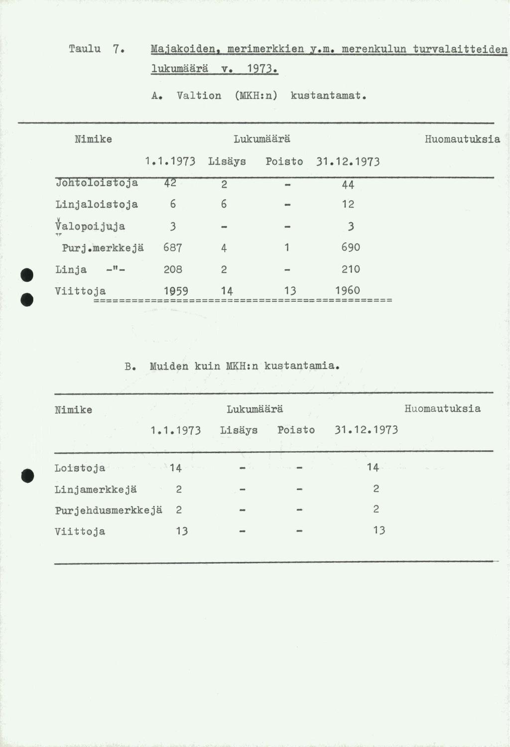 Taulu 7. Majakoidn, mrimrkkin y.m. mrnkulun turvalaittidn lukumaara v. 973. A. Valtion (MKH:n) kustantamat. Nimik Lukumaara..973 Lisays Poisto 3.2.