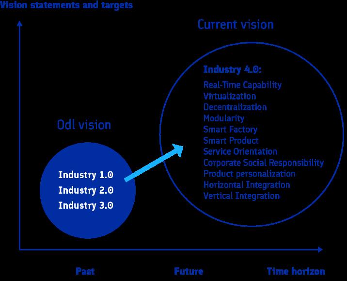 proper account the complexity of different systems. Therefore, when discussing future industrial solutions, it would be advantageous to see industry visions in a multidimensional way.