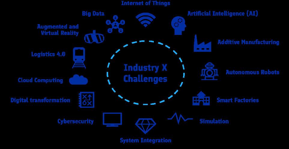 18 (38) Figure 5. Key Enabling Technologies in the transition from Industry 4.0 to Industry 6.0 Finland has many specific strengths within these technological fields, but serious shortages as well.