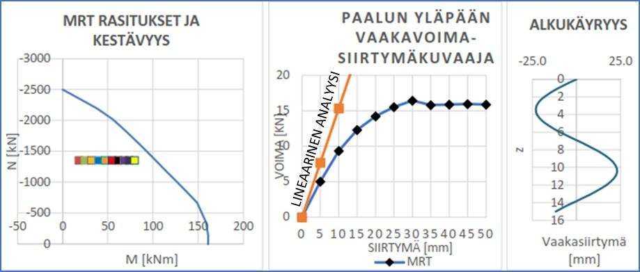 101 Yksittäisen paalun erillistarkastelusta ei vielä voida tehdä johtopäätöksiä koko paalulaatan tasapainosta, koska osalla suorista paaluista ja vinopaaluista on kuitenkin jäykkyyttä jäljellä.