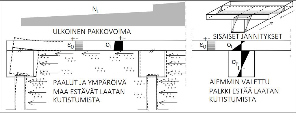 12 2 Pakkovoimat ja halkeilu 2.1 Yleistä pakkovoimista Tässä työssä pakkovoimilla tarkoitetaan betonin lämpötilaan tai kuivumiseen liittyvien muodonmuutoksien estymisestä aiheutuvia rasituksia.