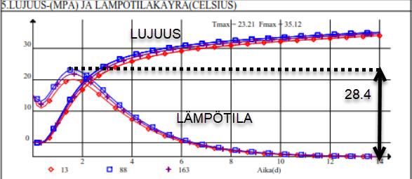 79 Lopuksi tarkasteltiin laattaa 365 ja 18 365 päivän iässä.