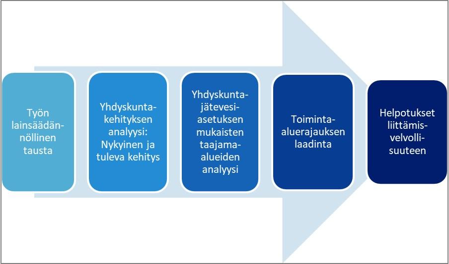 2/2021 7 11 23.02.2021 Prosessi Toiminta-alueiden määrittämisen prosessi eteni seuraavasti: 1. Työn lainsäädännöllisen taustan selvittäminen. 2. Sipoon kunnan yhdyskuntakehityksen analyysi, jossa tarkasteltiin nykyistä ja tulevaa asutuksen kehitystä toiminta-alueen määrittämiseksi.