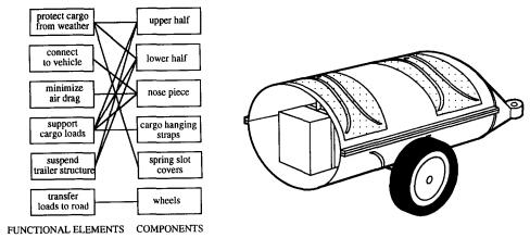 14 Figure 2. A modular trailer architecture demonstrates a one-to-one mapping (Ulrich, 1995, p. 421).