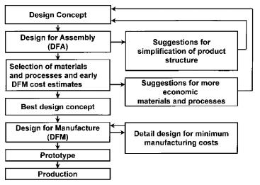 26 DFMA enables parallel engineering for cost-effective product design.