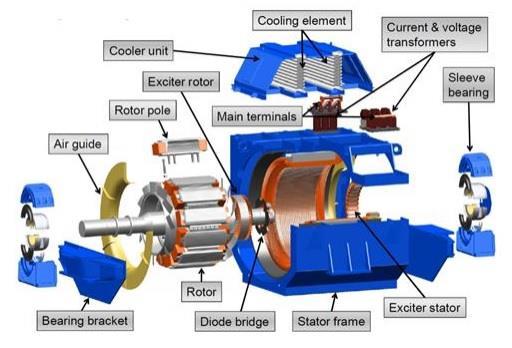 35 Figure 16. Exploded view of large synchronous generator (ABB, 2018). As can be seen from the figure above, the structure consists of several subassemblies which are mounted around the stator frame.