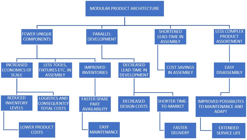 42 Figure 21. Formulating functional requirements from customer requirements. The diagram is a summary based on aspects presented in the literature review, and correlates to customer requirements.