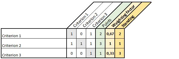 66 Novelty of solution measures the rate of new ideas, technologies or other new solution applied in the concept, compared to the pre-known, often solutions already in production.