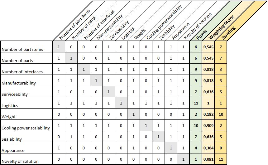 67 Table 12. QFD matrix and results. Logistics was considered the most important single criterion by defeating all other criteria.