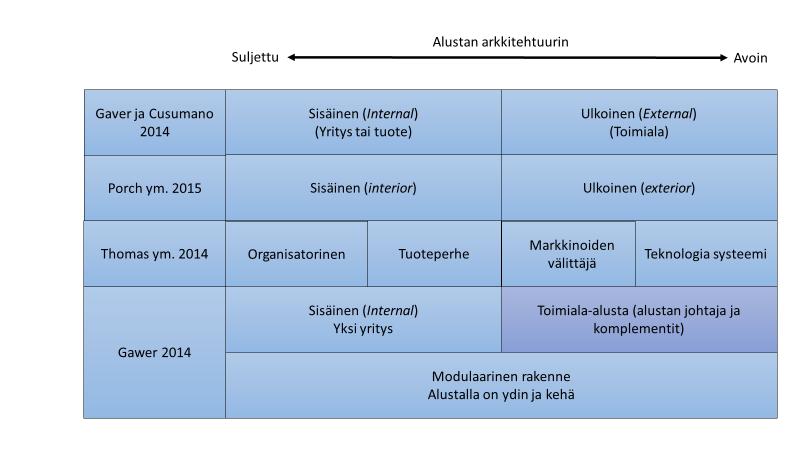voidaan järjestää monin tavoin. Niinpä alustaperusteiset organisaatiot ovat hyvinkin erilaisia rakenteeltaan, kehityskaareltaan ja liiketoimintamalleiltaan (Staykova & Damsgaard, 2015).