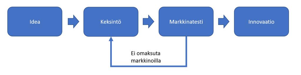 2.5 Teoreettisen viitekehyksen muodostaminen Tämän tutkimuksen empiirisen aineiston jäsentämiseksi on laadittu viitekehys, joka koostuu arvonluonnin-, innovaatioiden- ja alustatalouden muodostamasta