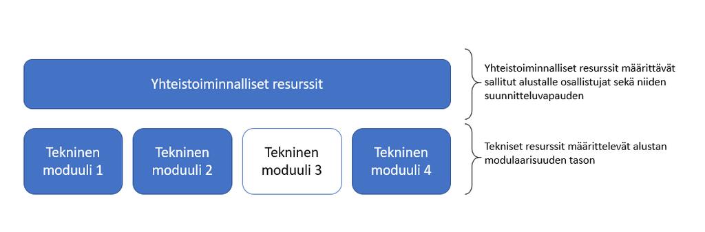 työkaluilla puolestaan viitataan siihen, että mitä alustan teknisiä resursseja alustaa hyödyntävän organisaatio voi yhdistää omiin resursseihinsa luodakseen innovaatioita markkinoille.