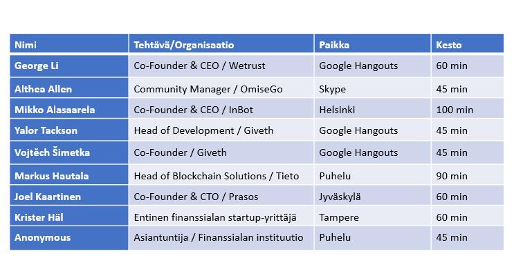 ymmärtämisessä ja kykenivät myös asemassaan tarjoamaan tutkimukseen tarvittavia näkemyksiä. Asiantuntijoiden ja haastattelujen tiedot on koottu taulukkoon 5 TAULUKKO 5.