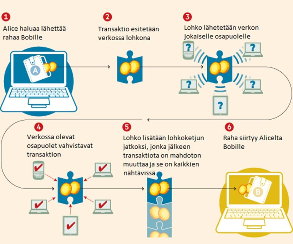 verkon osapuolille tarkistettavaksi. Kun verkon osapuolista yli puolet hyväksyy tuloksen, on lohko ja sen sisältämät transaktiot vahvistettu ja se lisätään lohkoketjun aikaisempien lohkojen jatkoksi.