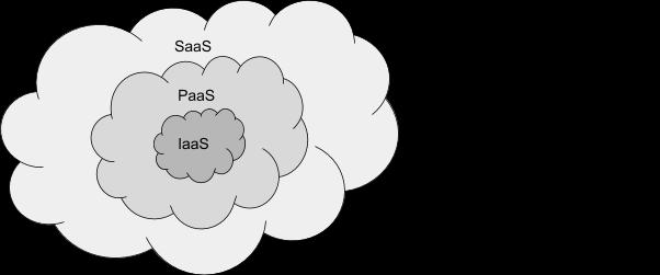 28 3.4 Pilvipalveluiden palvelumallit Aiemmin esiteltyjen viiden käyttöönottomallin lisäksi pilvipalvelut ovat jaettu kolmeen pilvipalvelumalliin (Dillon & kumppanit, 2010).