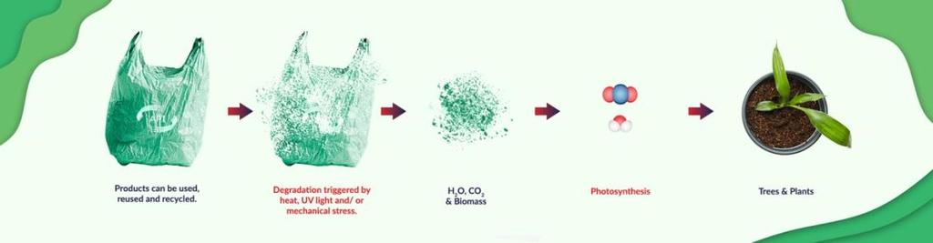 3. OXO-HAJOAVAN MUOVIN HAJOAMINEN 3.1 Hajoaminen Oxo-hajoavat muovit hajoavat auringon valon tai lämmön vaikutuksesta haurastumalla ja hajoamalla palasiksi.