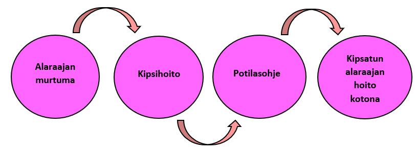 7 3 TEOREETTISET LÄHTÖKOHDAT Opinnäytetyömme keskeisimmät käsitteet ovat alaraajan murtuma, kipsihoito ja potilasohje.