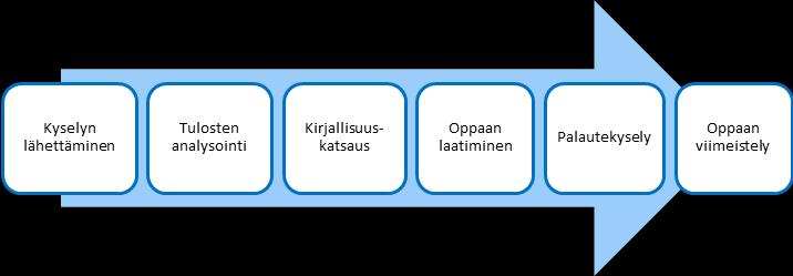 Kuva 4. Opinnäytetyön toteutus 9.3 Tiedonkeruumenetelmät Kohderyhmältä kerättiin opinnäytetyön aikana tietoa rasitusvammoja kartoittavalla kyselylomakkeella.