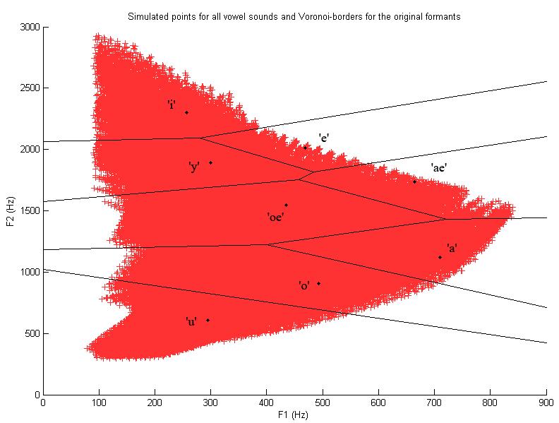 46 corresponding formant frequencies were stored into a lookup table T for further processing.