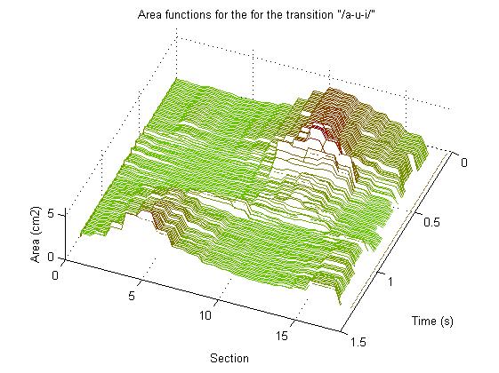 55 Figure 28. Waterfall plot of the area functions of a continuous vowel transition "/a-u-i/". Figure 29.