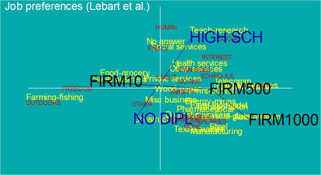 Esimerkki: korrespondenssianalyysi (mistä työssä tykkää) Lähde: Ludovic Lebart,