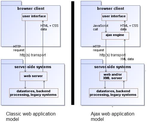 19 Figure 2.13 The difference between classic and Ajax web application models (Garrett 2005, p. 2). Figure 2.13 shows the classic web application model and the Ajax web application model side by side.