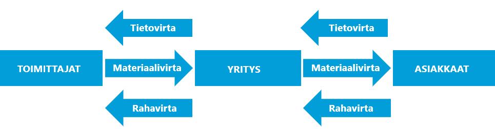 16 2.2 Rakennusprojektin logistiikka ja toimitusjärjestelmät 2.2.1 Logistiikka Logistiikkaa verrataan usein toimitusketjun hallinnan termiin.