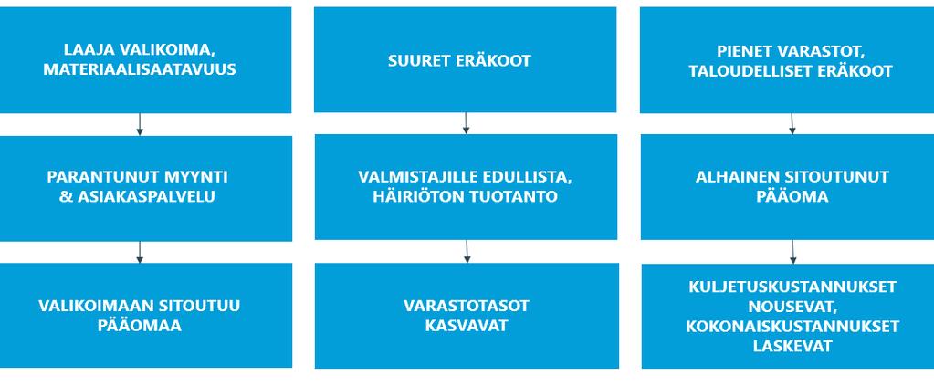 17 Kuva 4. Logistiikan materiaali-, tieto- ja paluuvirrat teollisen logistiikkaratkaisun konseptissa (mukaillen Ritvanen ym., 2011 s.