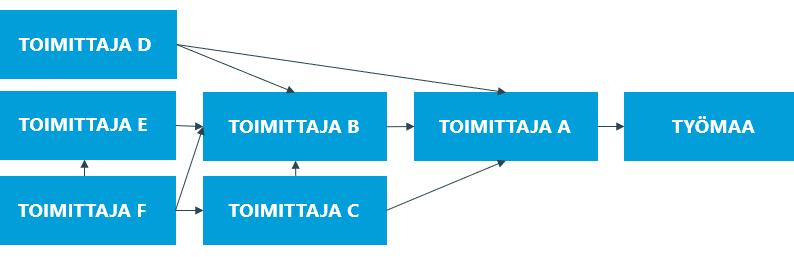 19 2.2.2 Toimitusketju Toimitusketju (supply chain) on yritysten muodostama verkosto, joka koostuu toisiinsa liittyvistä ja toisilleen toimittavista alihankkijoista (Ritvanen ym., 2011 s.